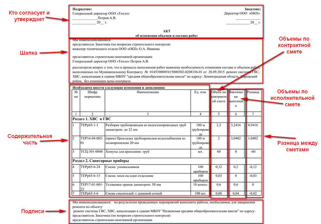 Акт на дополнительные работы в строительстве в образец