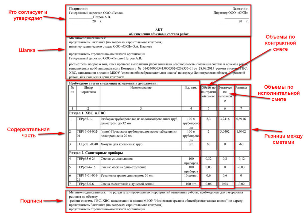 Форма акта необходимости выполнения дополнительных работ образец